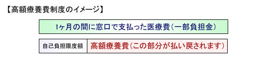 高額療養費制度のイメージ