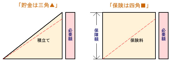 「貯金は三角、保険名は四角」の図:生命保険 見直し 相談ガイド