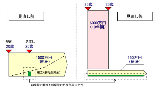 下取り転換による見直し