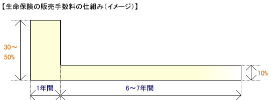 販売手数料の仕組み