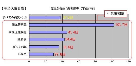 厚生労働省「患者調査」(平成17年)