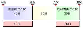 糖尿病で40日入院のあと粉砕骨折で30日の入院