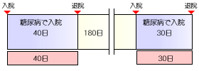 糖尿病で40日と30日の入院(ケースA)