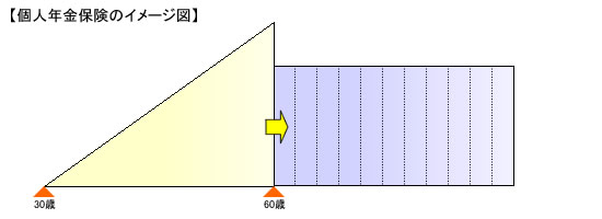 個人年金保険イメージ図