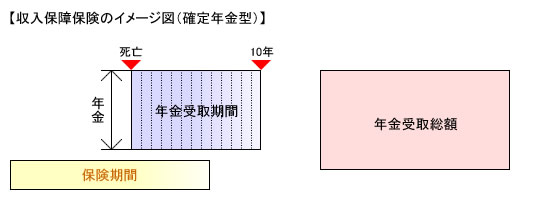 収入保障保険(確定年金型)