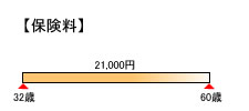 見直し後のFさんの保険料