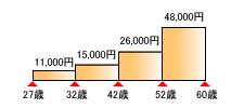 見直し前の保険料の図