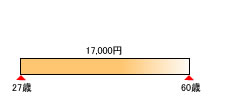 見直し後の保険料の図