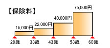 見直し前の保険料(ご主人)