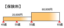 見直し前の保険料(Kさん)