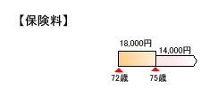 見直し後の保険料