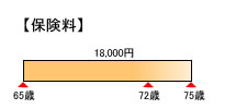 見直し前の保険料