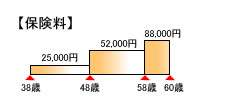 見直し前のGさんの保険料