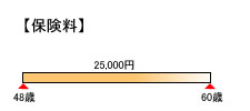 見直し後のGさんの保険料