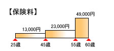 見直し前の保険料(Jさん)