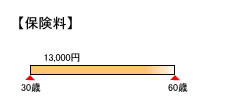 見直し後の保険料(Jさん)