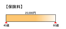 見直し前のIさんの保険料