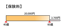 見直し後のIさんの保険料