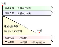 見直し後の生命保険のかたち(Eさん)