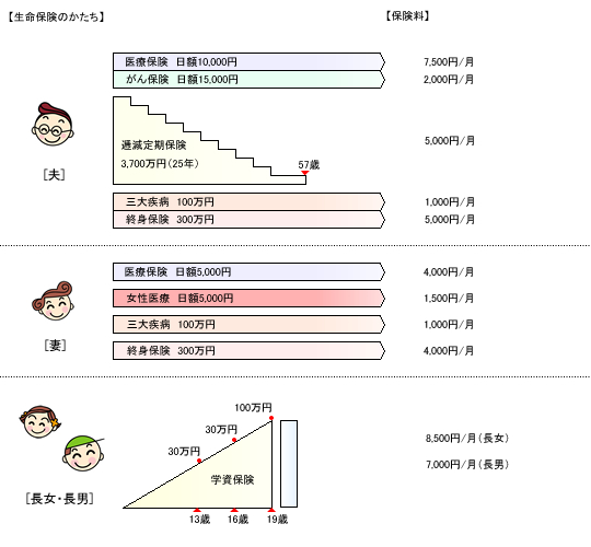 30代夫婦の生命保険加入例